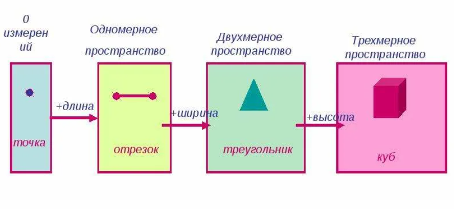 Разные измерения