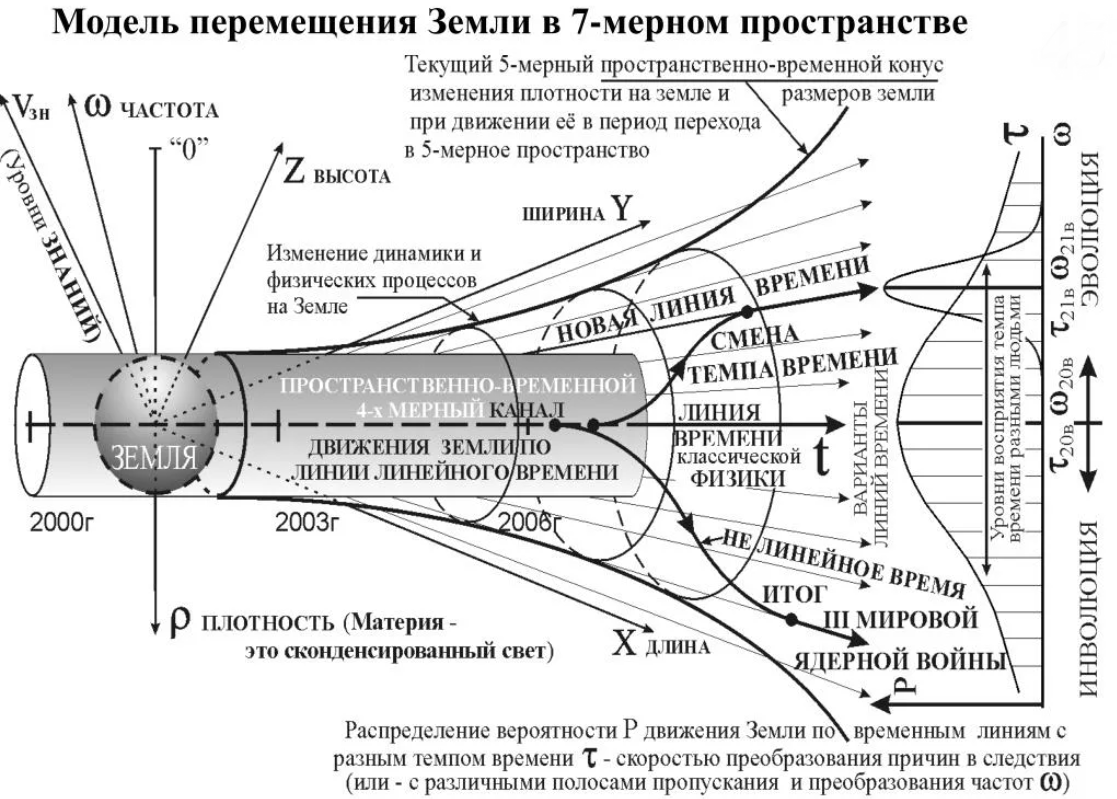 Временным изменением