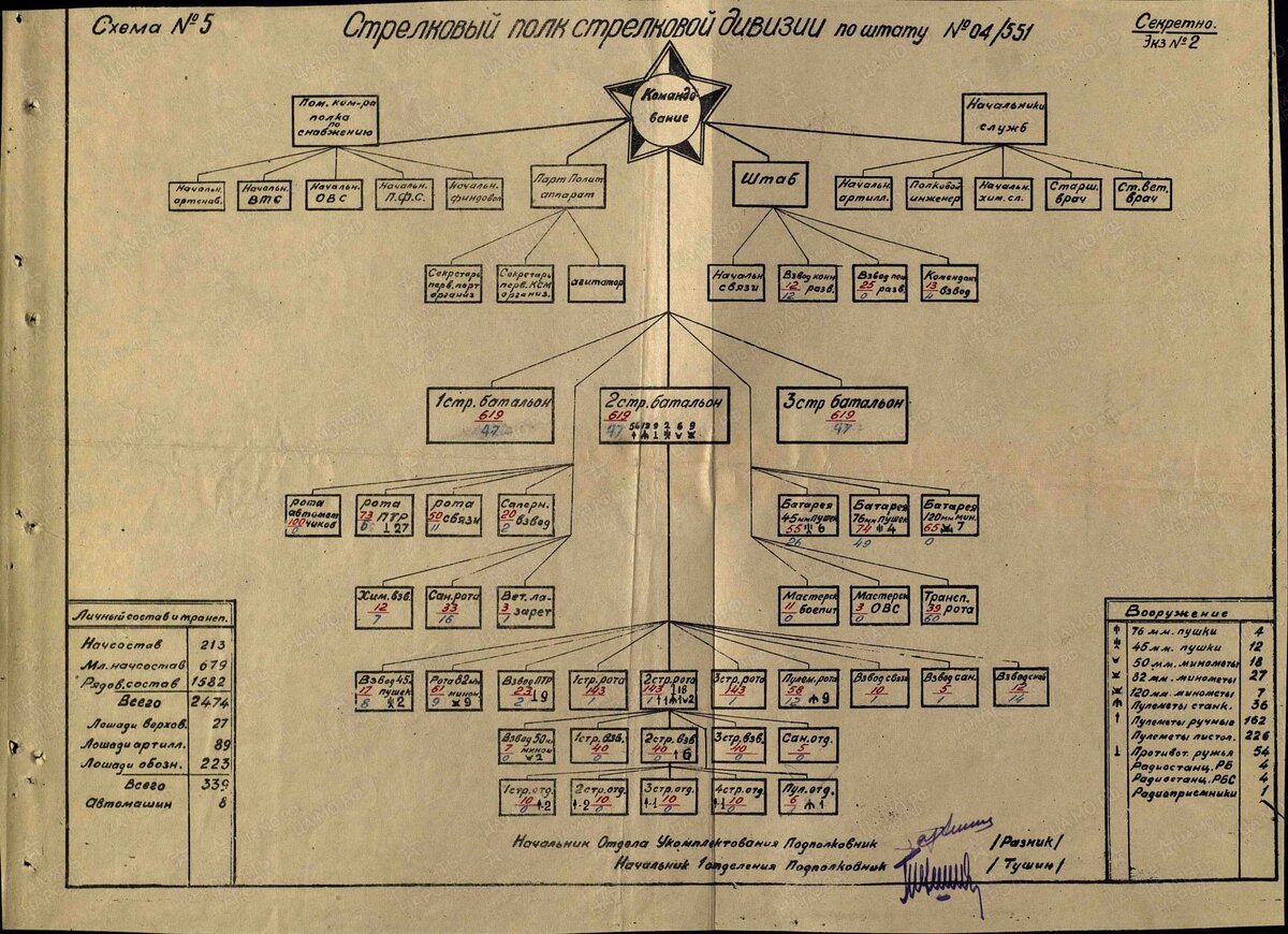 Дислокация отряда. Штат Стрелковой дивизии РККА 1943. Структура стрелкового полка РККА 1943. Штатная структура Стрелковой дивизии РККА.