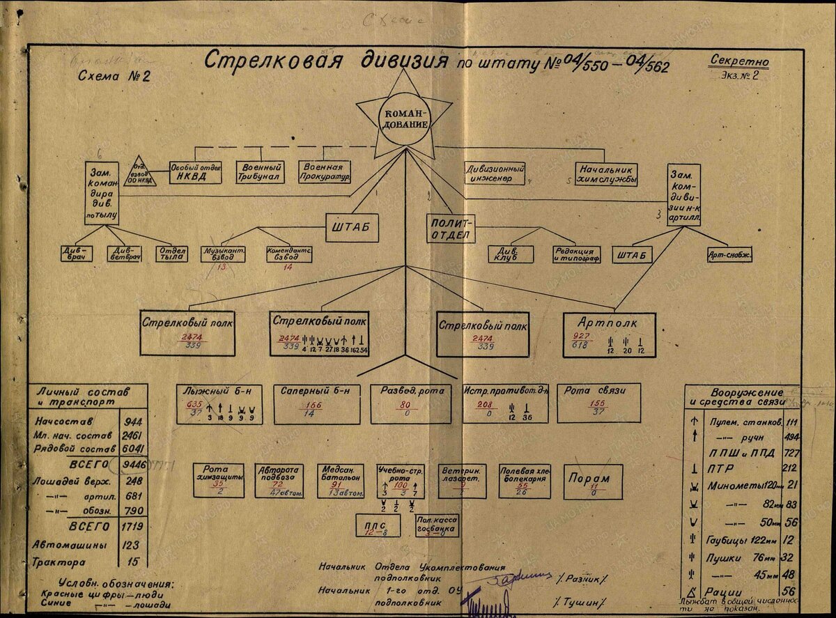 Стрелковый полк РККА 1941-1945 структура