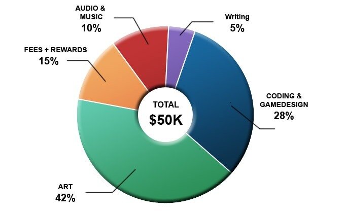 Разбивка бюджета со страницы Kickstarter