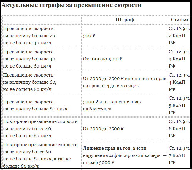 Актуальные штрафы за превышение скорости