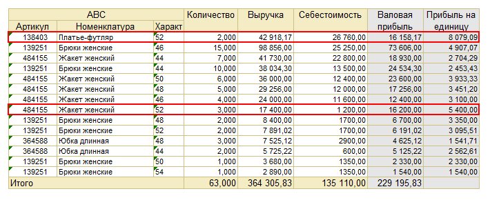Отчет "ABC-анализ продаж по номенклатуре" покажет прибыль, которую приносит каждая позиция