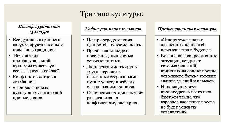 Соотнесите виды культуры и их примеры Картинки ТРИ ТИПЫ КУЛЬТУРЫ