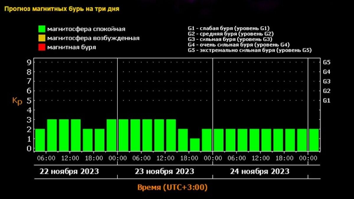 По данным Лаборатория солнечной астрономии ИКИ РАН, в пятницу, 14 июля, на нашу 
