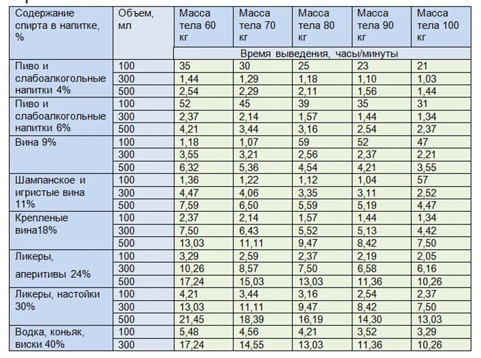Таблица алкоголя для автомобилистов - Quara.ru
