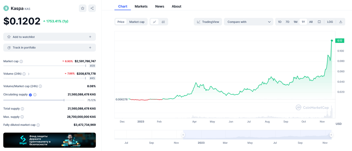 (скриншот с сайта https://coinmarketcap.com/currencies/kaspa/ )