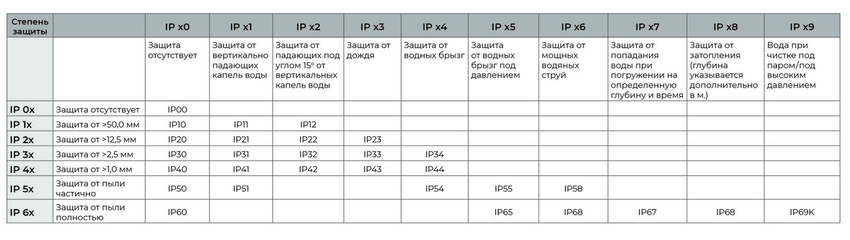 Расшифровка ip 68