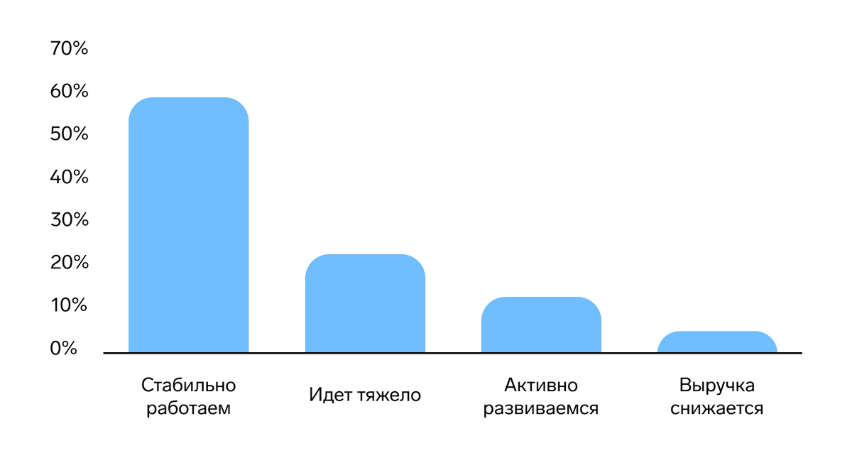 Что ответили респонденты на вопрос о том, как себя чувствует их бизнес