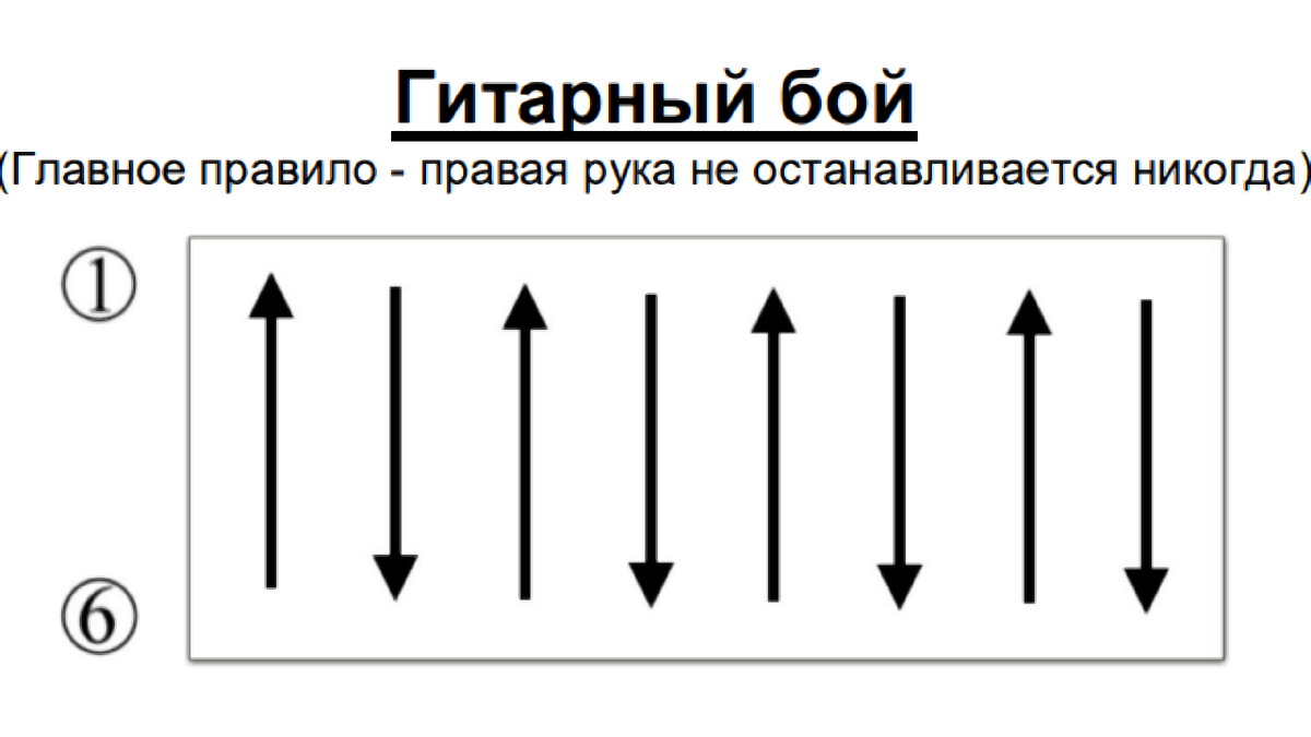 Аккорды на гитаре бой 4. Бой на гитаре схемы. гитарный бой шестёрка схема. гитарные бои схемы. схемы боев на гитаре.