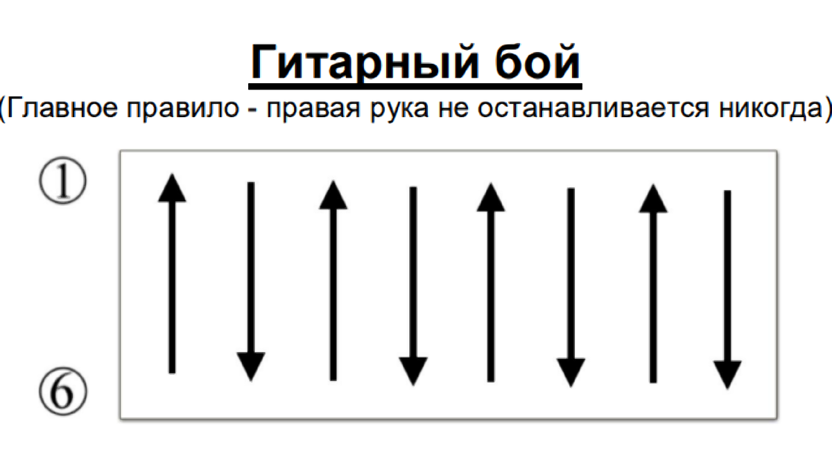 Всё об Основных Гитарных Боях. Понимание Принципа Любого Гитарного Боя |  Artal School | Дзен