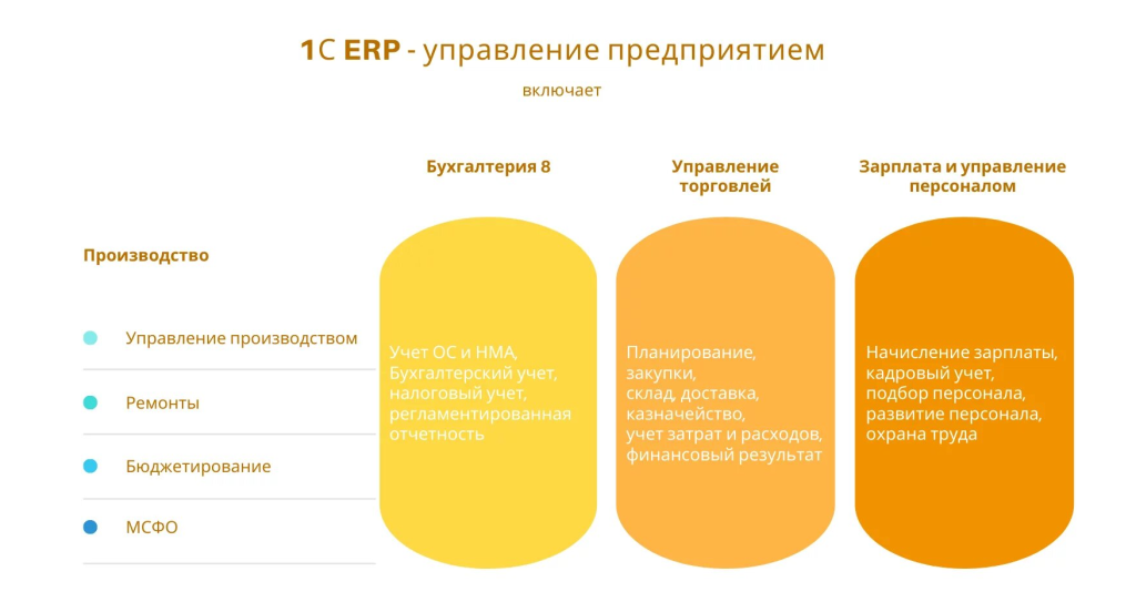 1с ерп этапы запуска проекта внедрения Этапы внедрения 1C ERP. Основные пункты Компания "Л-ИТ" все про "1С" Дзен