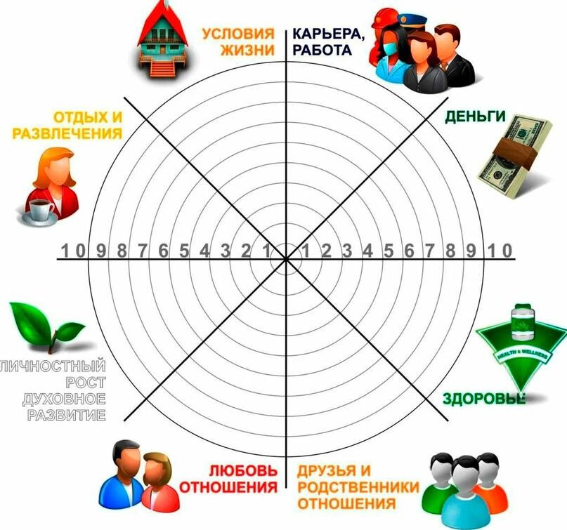 Рекомендую подводить итоги по колесу баланса