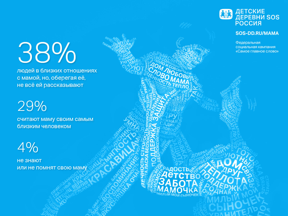 57% россиян считают, что «мама» — самое главное слово в жизни каждого  человека | 