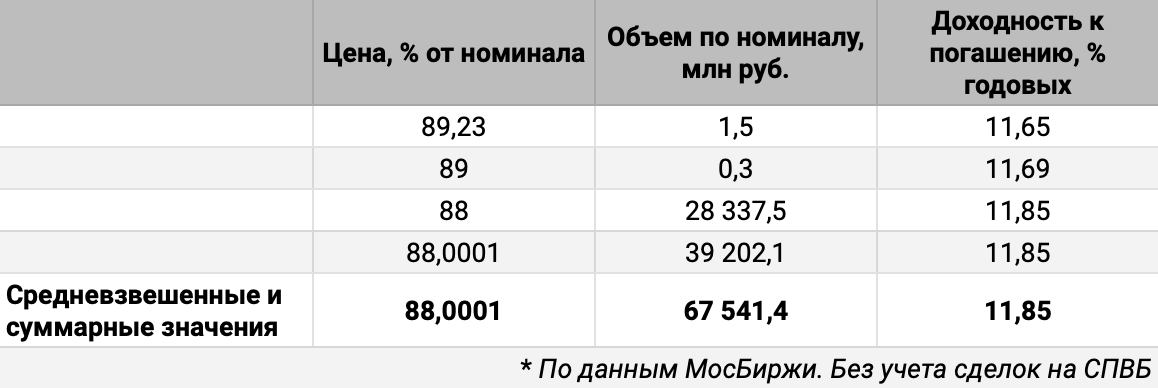 Распределение сделок по цене и доходности. Источник данных: МосБиржа. 