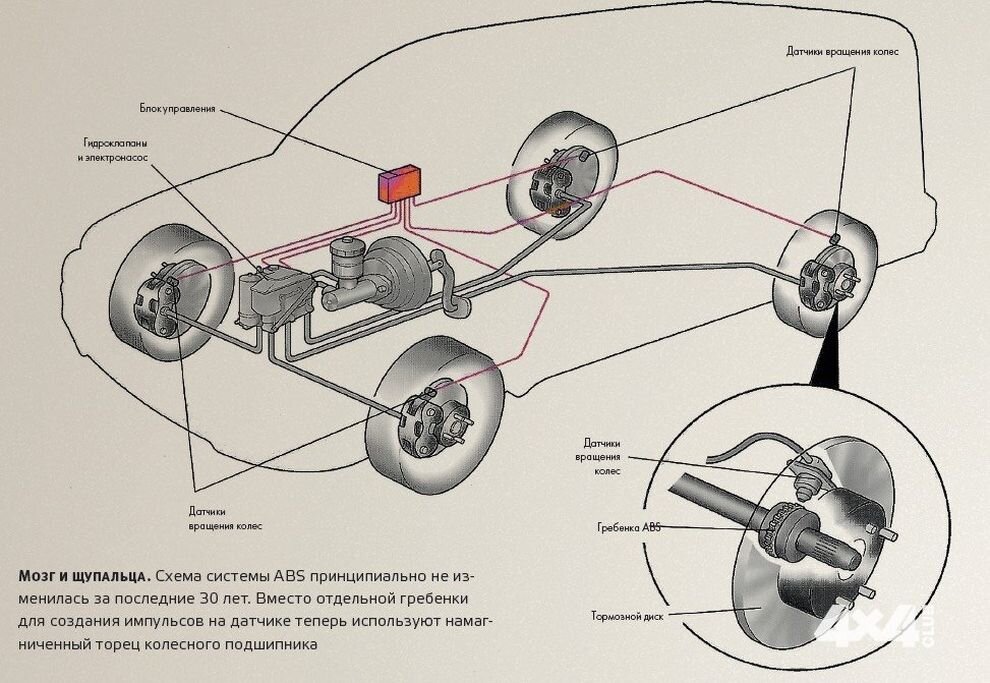 Что значит abs в машине. Тормозная система легкового автомобиля АБС. Антиблокировочная система тормозов (АБС). Транспортер 97 тормозная система с АБС. АБС бош тормозная система.