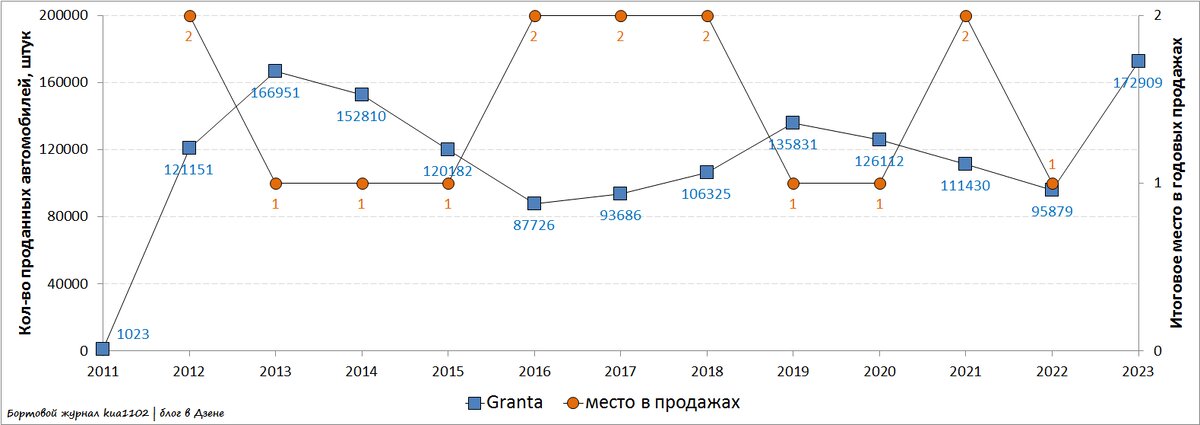 Динамика продаж автомобиля LADA Granta в период с 2011 по 2023 годы. Автор графики kua1102