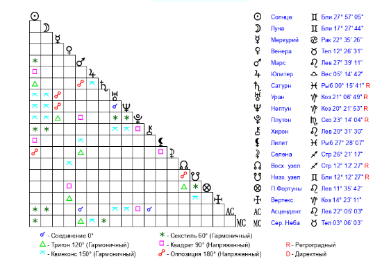 Парс Фортуны имеет трин к Северному лунному узлу. Подарок судьбы в переводе) Об этом щедром парсе я написала выше.