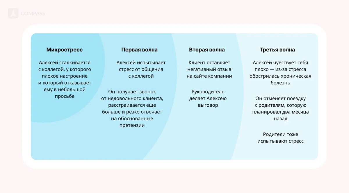 Как капля стресса превращается в волну проблем и что с этим делать |  Compass — Корпоративный мессенджер | Дзен