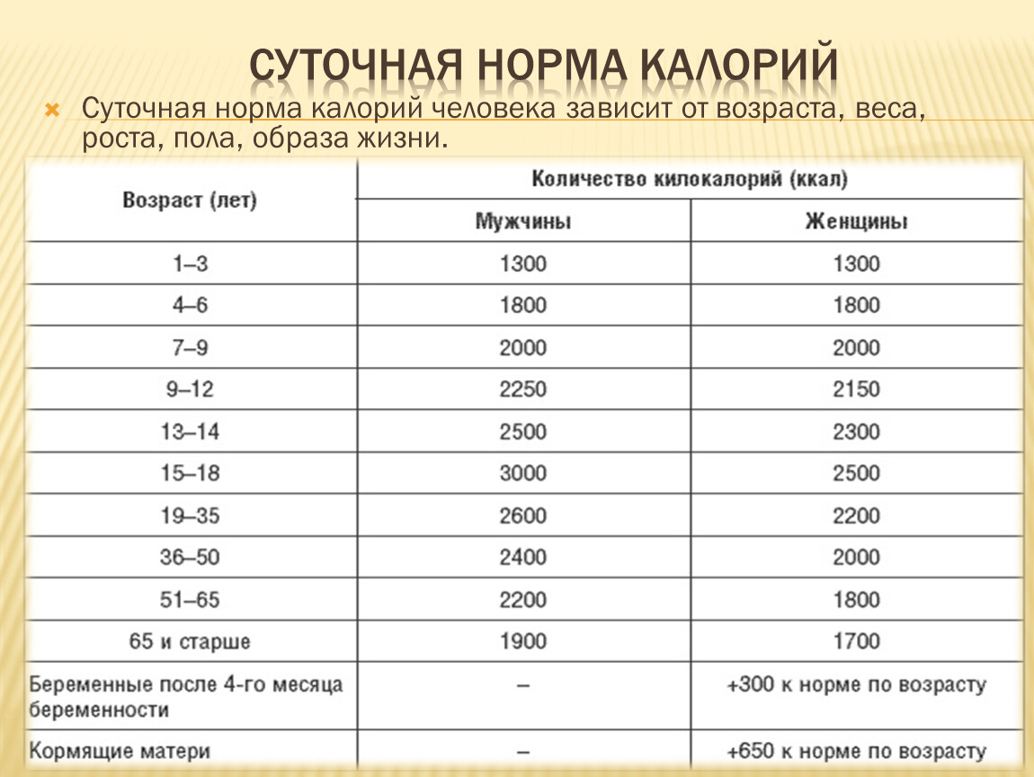 Было в норме ежедневно. Таблица суточной нормы калорий рост вес. Норма суточных калорий. Норма ккал для женщин. Суточная норма килокалорий.