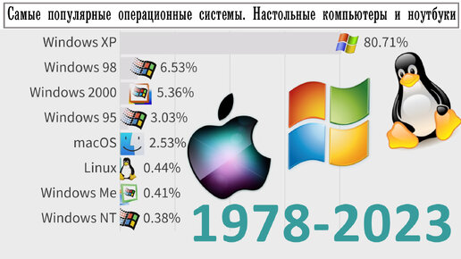 Самые популярные операционные системы. Настольные компьютеры и ноутбуки (1978-2023)