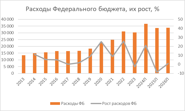 Рост расходов Федерального бюджета 2020, 2022, 2024 более 20%