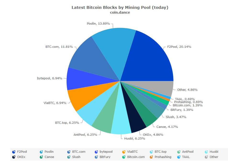 Mining pool. Пулы для майнинга биткоина 2022. Топ пулов для майнинга. Самые большие пулы для майнинга. Майнинг пул список.