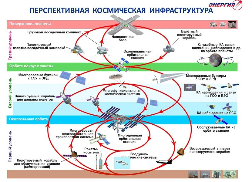 Космические системы состоят из