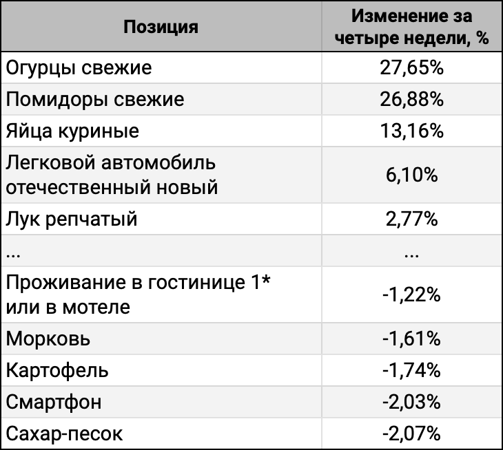 ТОП-5 лидеров и аутсайдеров за 4 недели.