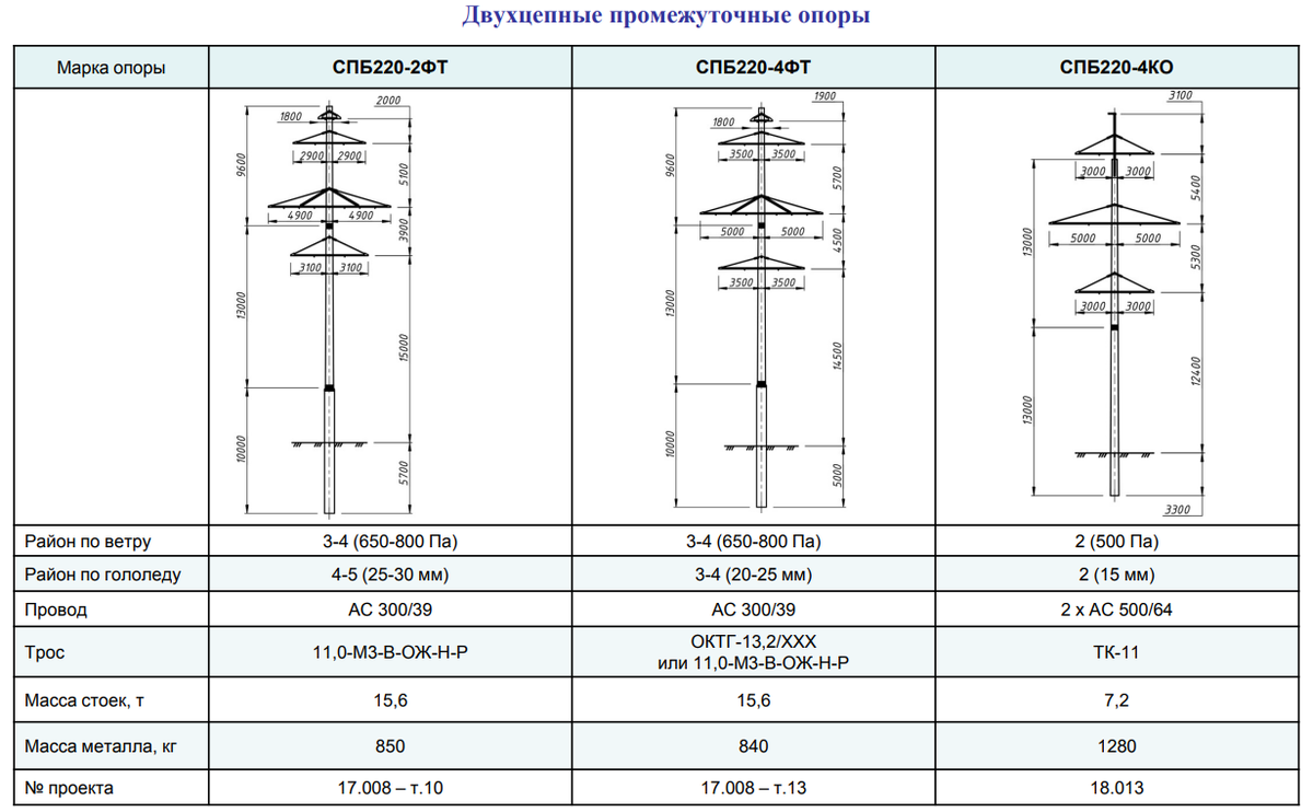 Секционированные опоры ВЛ 35-500 кВ разработанные НИЛКЭС | ЭнергоТранс ЖБИ  | Дзен