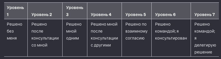Таблица 20.2 Уровни делегирования полномочий