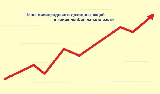 Рост цены дивидендных и доходных акций в ноябре 2023 г.
