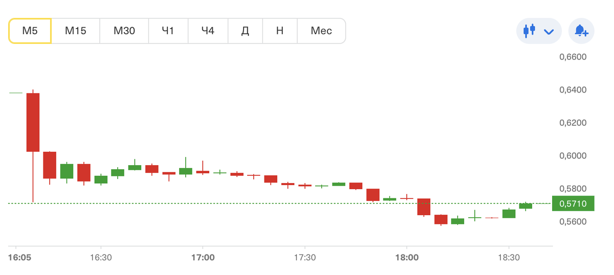 Ipo южуралзолота. Российский рынок. Акции МОСБИРЖИ по секторам. Тикер китайского рынка. Падение нефти.