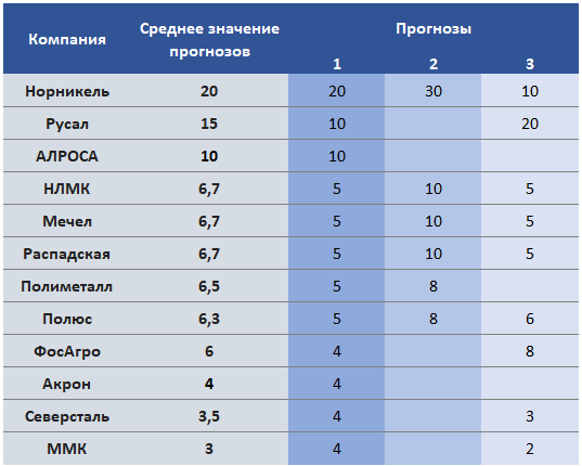 Прогнозы экспертов по снижению EBITDA (в %) от введения гибких экспортных пошлин