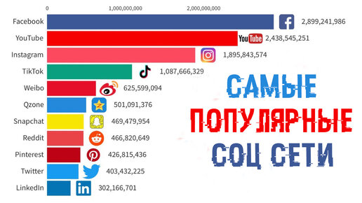 Самые популярные социальные сети (2004 - 2023)