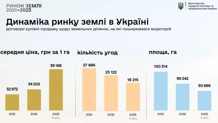 Динамика рынка земли в Украине. Фото: Дело уа