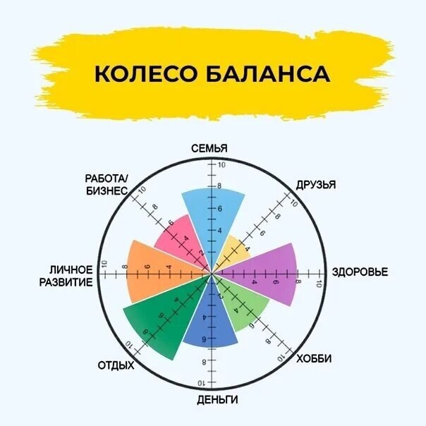 Колесо баланса в психологии