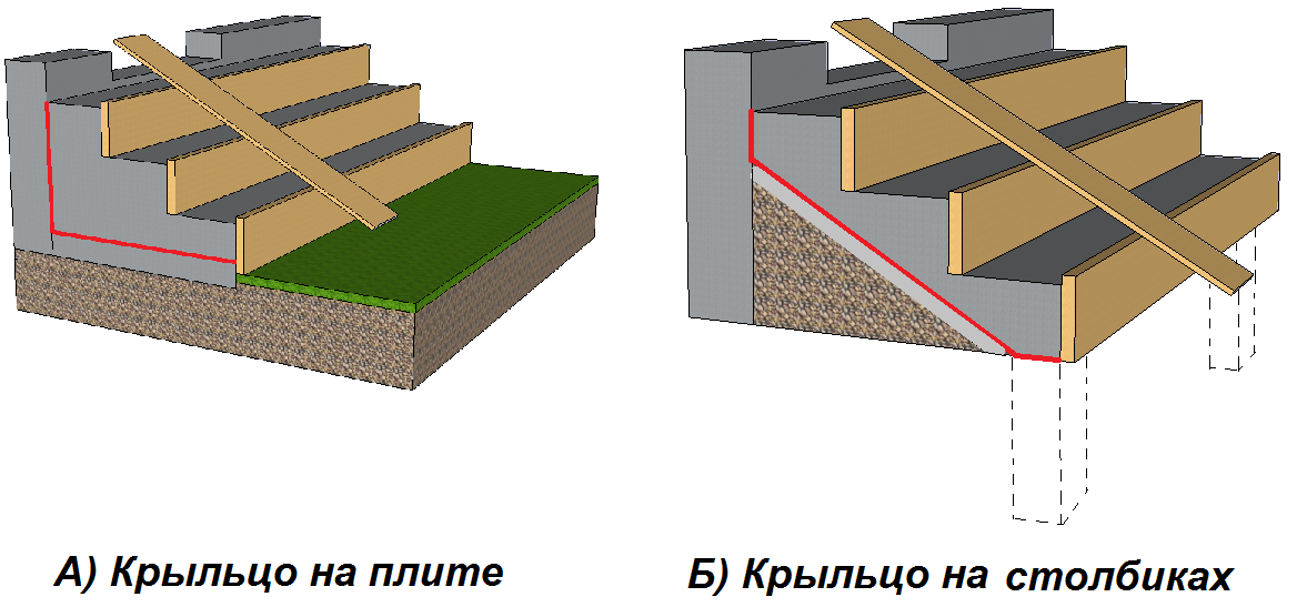 Пирог крыльца. Конструкция бетонного крыльца. бетонное крыльцо разрез. фундамент для крыльца из бетона. конструкции крыльца железобетонные.