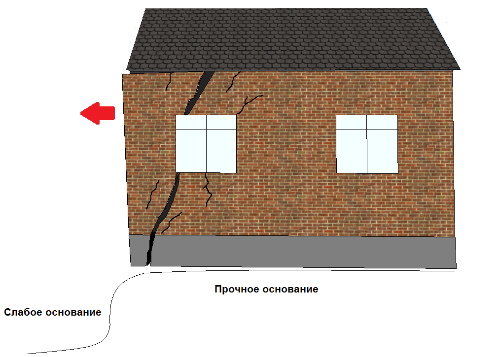 Пример строй. Смещение стены от фундамента. Возможные линейные отклонения стен. Смещение стен этажей. Отклонение стен от вертикали ввиду просадки основания.