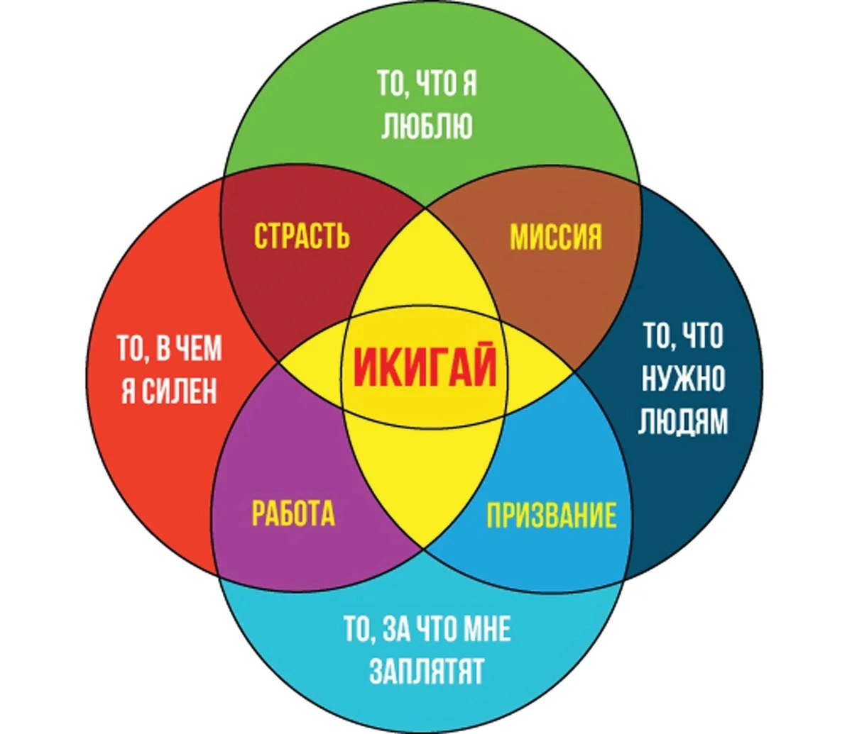 Принципы икигай. Концепция икигай. Техника икигай. Японская концепция. Икигай что это такое простыми словами.