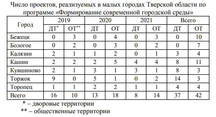 Число проектов, реализуемых в малых городах Тверской области по программе «Формирование современной городской среды» (составлено авторами)