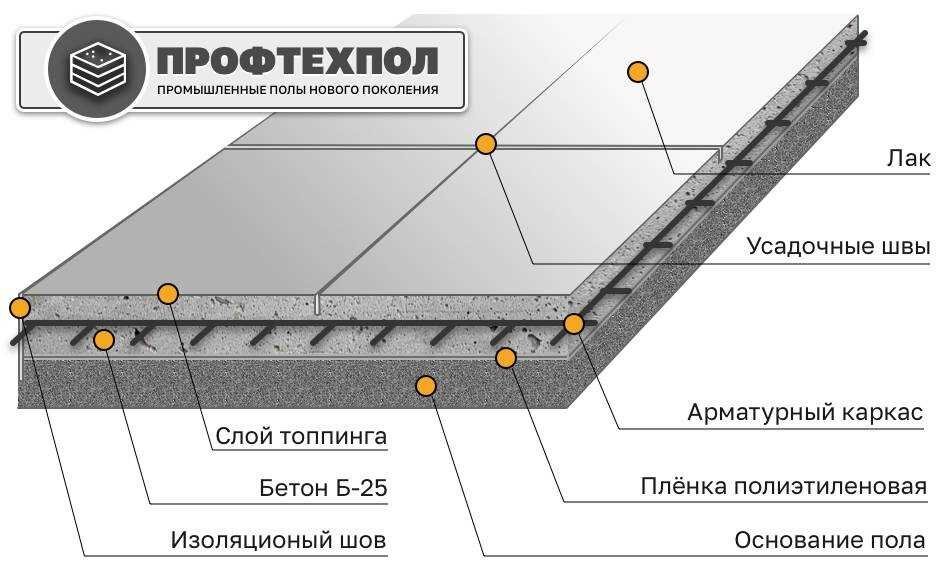 Пол нормы. Состав бетонного пола. Топпинг бетонные полы конструкция. Бетон для стяжки производственных полов чертеж. Схема топингового бетонного пола.