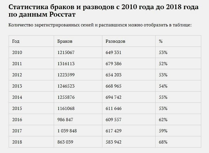 Сколько разводов в россии в 2023