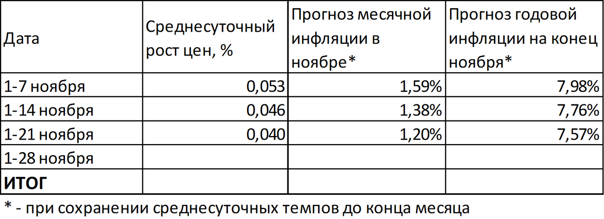 Инфляция в ноябре вырастет до 7,6%