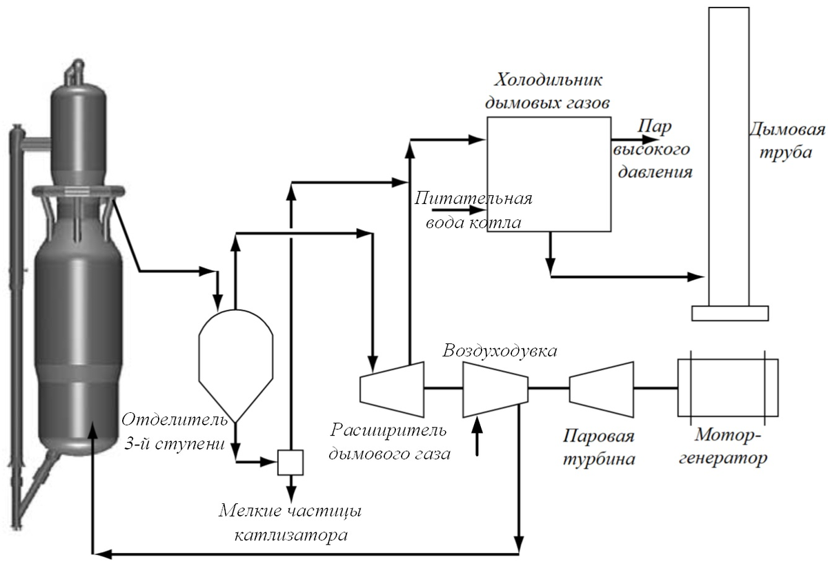 Система дымового газа регенератора