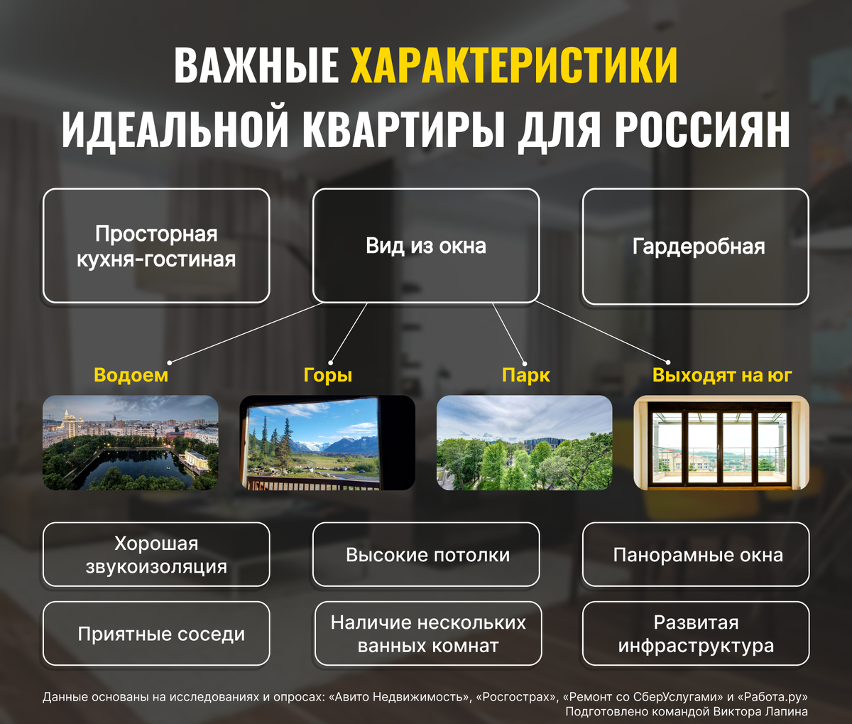 Инфографика: важные характеристики идеальной квартиры для россиян 
