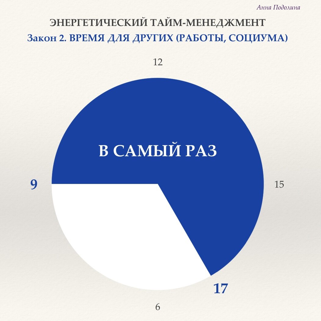 ЭНЕРГЕТИЧЕСКИЙ ТАЙМ-МЕНЕДЖМЕНТ. Или как сделать так, чтобы в делах помогали  время и высокие энергии | АННА ПОДОЛИНА, экология, state-skills и дизайн|  ЭКОГОРОДА | Дзен