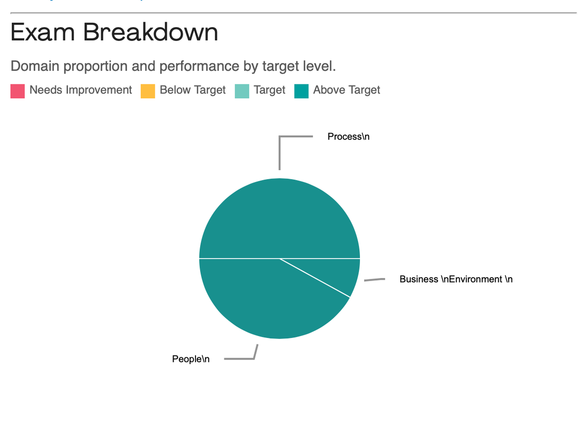 PMP exam breakdown