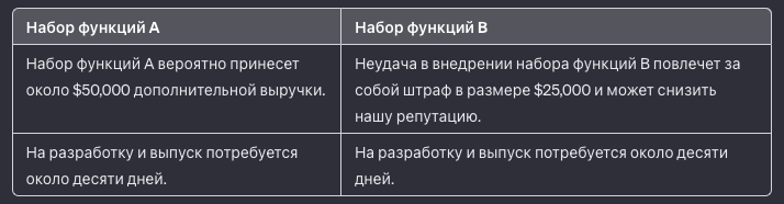 Таблица 23.2 Принятие решения: Часть 2