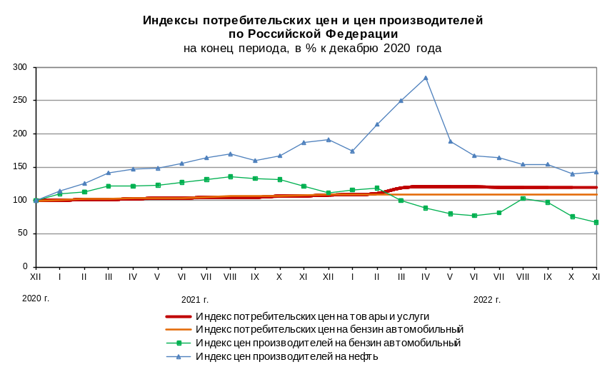 Источник: Федеральная служба государственной статистики
https://rosstat.gov.ru/storage/mediabank/218_28-12-2022.html